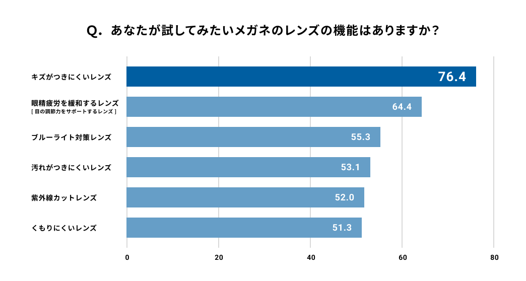 Q.あなたが試してみたいメガネのレンズの機能はありますか?