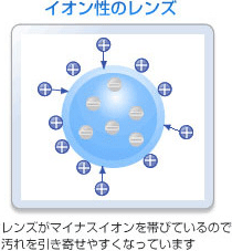 イオン性のレンズ レンズがマイナスイオンを帯びているので汚れを引き寄せやすくなっています