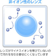 非イオン性のレンズ レンズがマイナスイオンを帯びていないので汚れを引き寄せにくくなっています