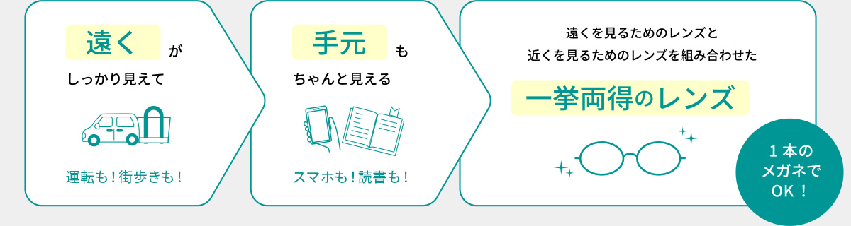 それ、遠近両用レンズがカイケツしてくれるんです！イメージ