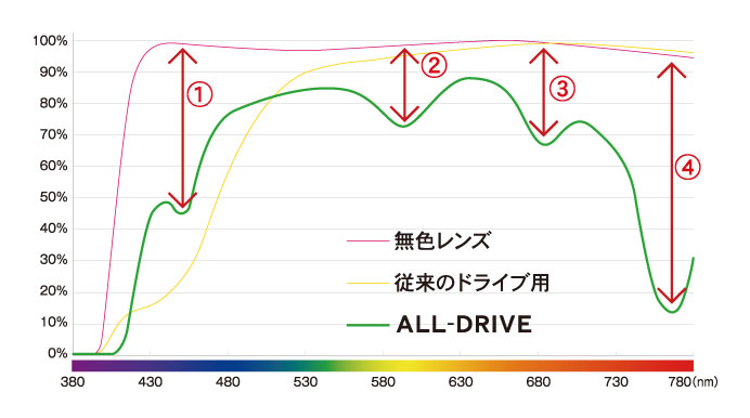 ALL-DRIVE効果 グラフ