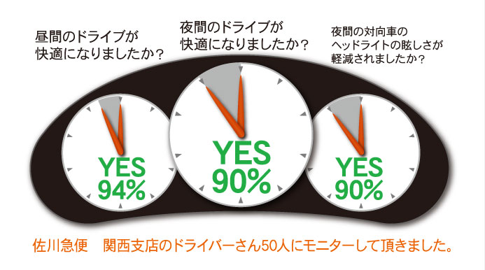 昼間のドライブが快適になりましたか？ yes94%
        夜間のドライブが快適になりましたか？ yes 90% 夜間の対向車のヘッドライトの眩しさが軽減されましたか？ yes90% 佐川急便　関西支店のドライバーさん50人にモニターをして頂きました。