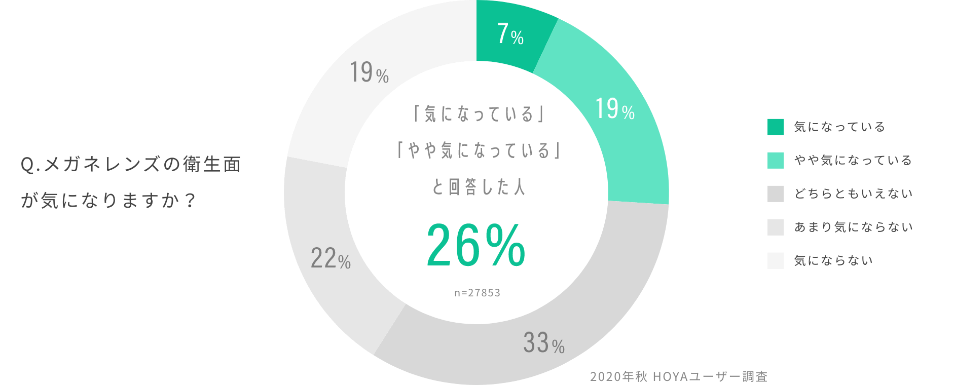Q.メガネレンズの衛生面が気になりますか？　「気になっている」「やや気になっている」と回答した人　26％（2020年秋HOYAユーザー調査）