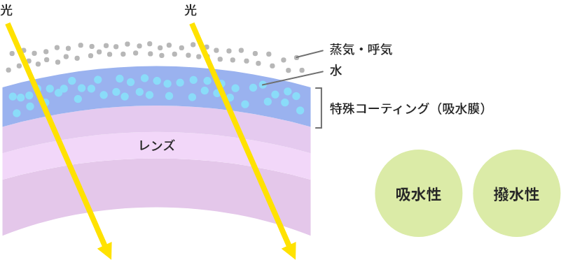 吸水コーティングが高いくもり止め効果を発揮