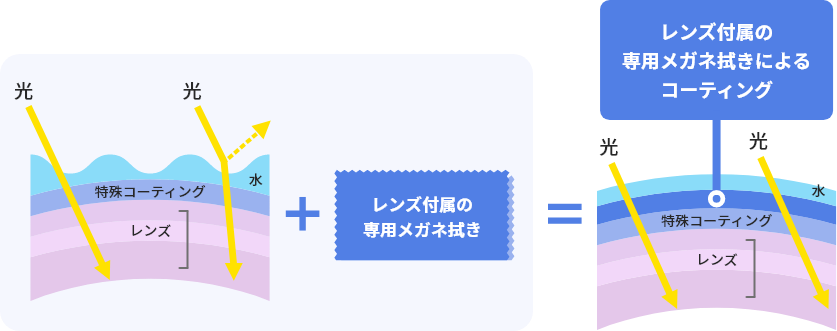 付属の専用メガネ拭きでコーティング効果を重ね塗り