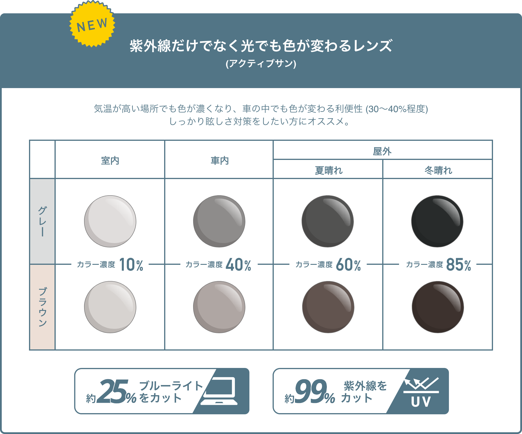 NEW 紫外線だけでなく光でも色が変わるレンズ(アクティブサン) 気温が高い場所でも色が濃くなり、車の中でも色が変わる利便性 (30〜40%程度)しっかり眩しさ対策をしたい方にオススメ。