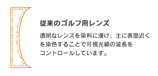 従来のゴルフ用レンズ 透明なレンズを染料に浸け、主に表面近くを染色することで可視光線の波長をコントロールしています。