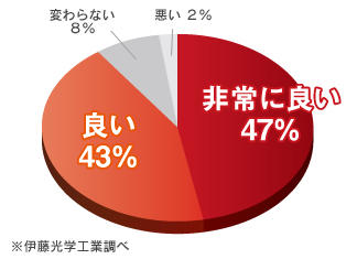 グラフ