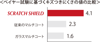 ベイヤー試験に基づくキズつきにくさの値の比較