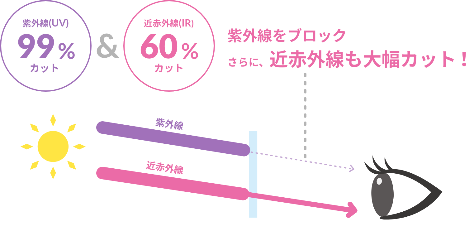 紫外線をブロックさらに、近赤外線もカット！