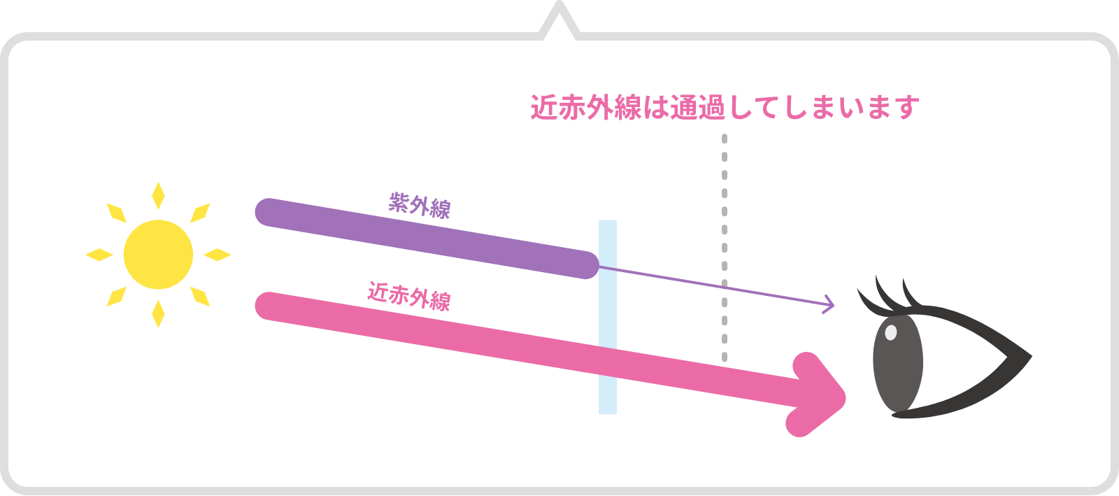 近赤外線は通過してしまいます