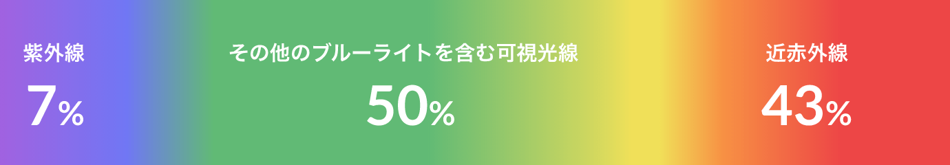 紫外線7% その他のブルーライトを含む可視光線50% 近赤外線43%