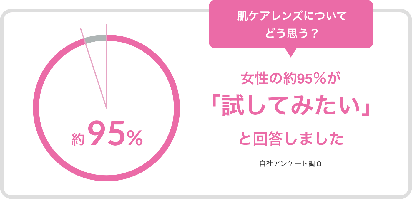 肌ケアレンズについてどう思う？　女性の約95％が「試してみたい」と回答しました 自社アンケート調査