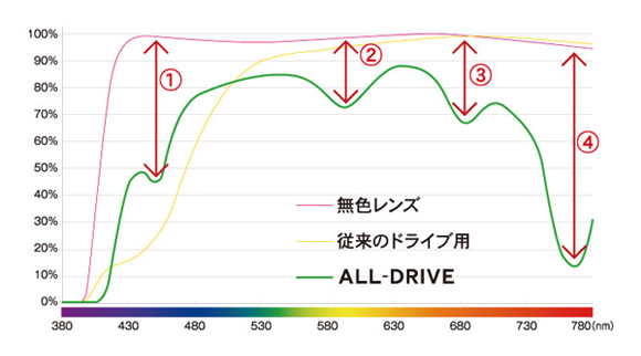 All Drive レンズ 眼鏡市場 メガネ めがね