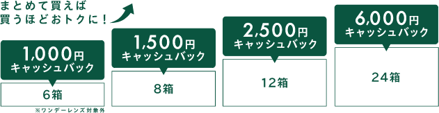 まとめて買えば買うほどおトクに!6箱:1,000円キャッシュバック※ワンデーレンズ対象外 8箱:1,500円キャッシュバック 12箱:2,500円キャッシュバック 24箱:6,000円キャッシュバック