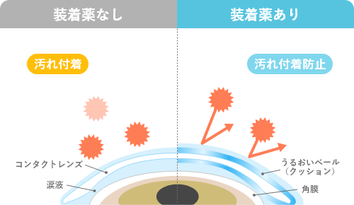装着薬なし：汚れ付着 装着薬あり：汚れ付着防止