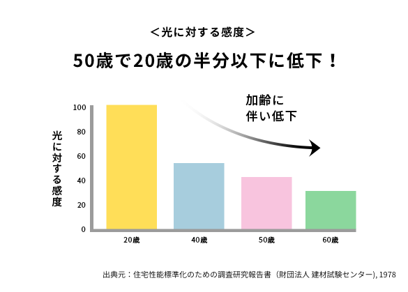 光に対する感度：50歳で20歳の半分以下に低下！ 出典元：住宅性能標準化のための調査研究報告書（財団法人建材試験センター）,1978