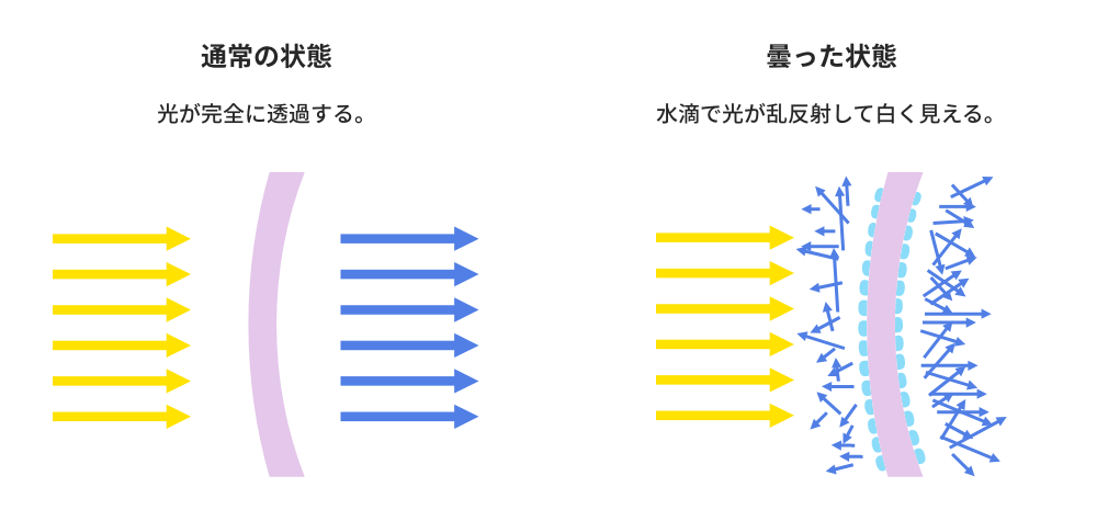 通常の状態：光が完全に透過する。曇った状態：水滴で光が乱反射して白く見える。