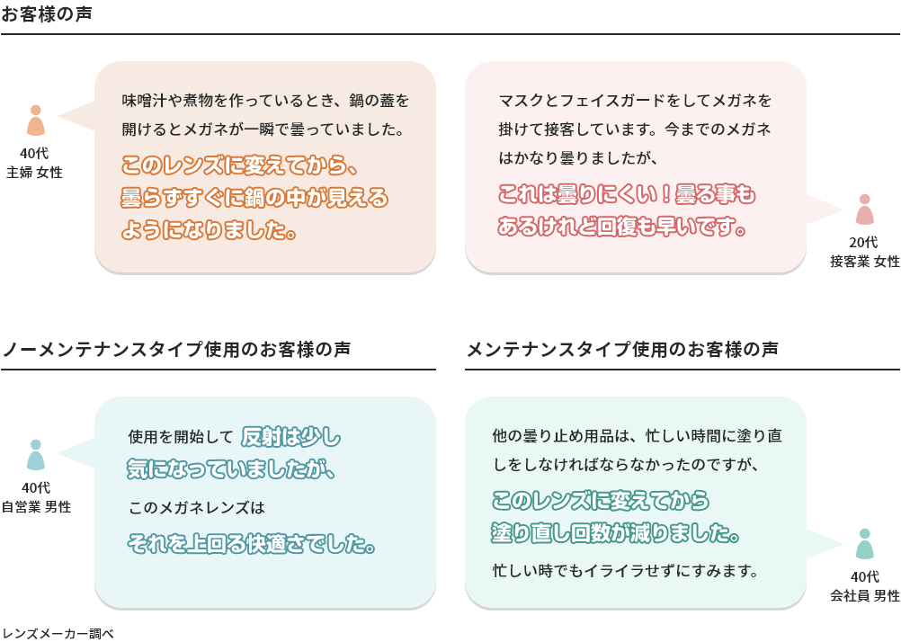 【お客様の声】40代主婦女性：味噌汁や煮物を作っているとき、鍋の蓋を開けるとメガネが一瞬で曇っていました。このレンズに変えてから、曇らずすぐに鍋の中が見えるようになりました。20代接客業女性：マスクとフェイスガードをしてメガネを掛けて接客しています。今までのメガネはかなり曇りましたが、これは曇りにくい！曇る事もあるけれど回復も早いです。【ノーメンテナンスタイプ使用のお客様の声】40代自営業男性：使用を開始して反射は少し気になっていましたが、このメガネレンズはそれを上回る快適さでした。【メンテナンスタイプ使用のお客様の声】40代会社員男性：他の曇り止め用品は、忙しい時間に塗り直しをしなければならなかったのですが、このレンズに変えてから塗り直し回数が減りました。忙しい時でもイライラせずにすみます。