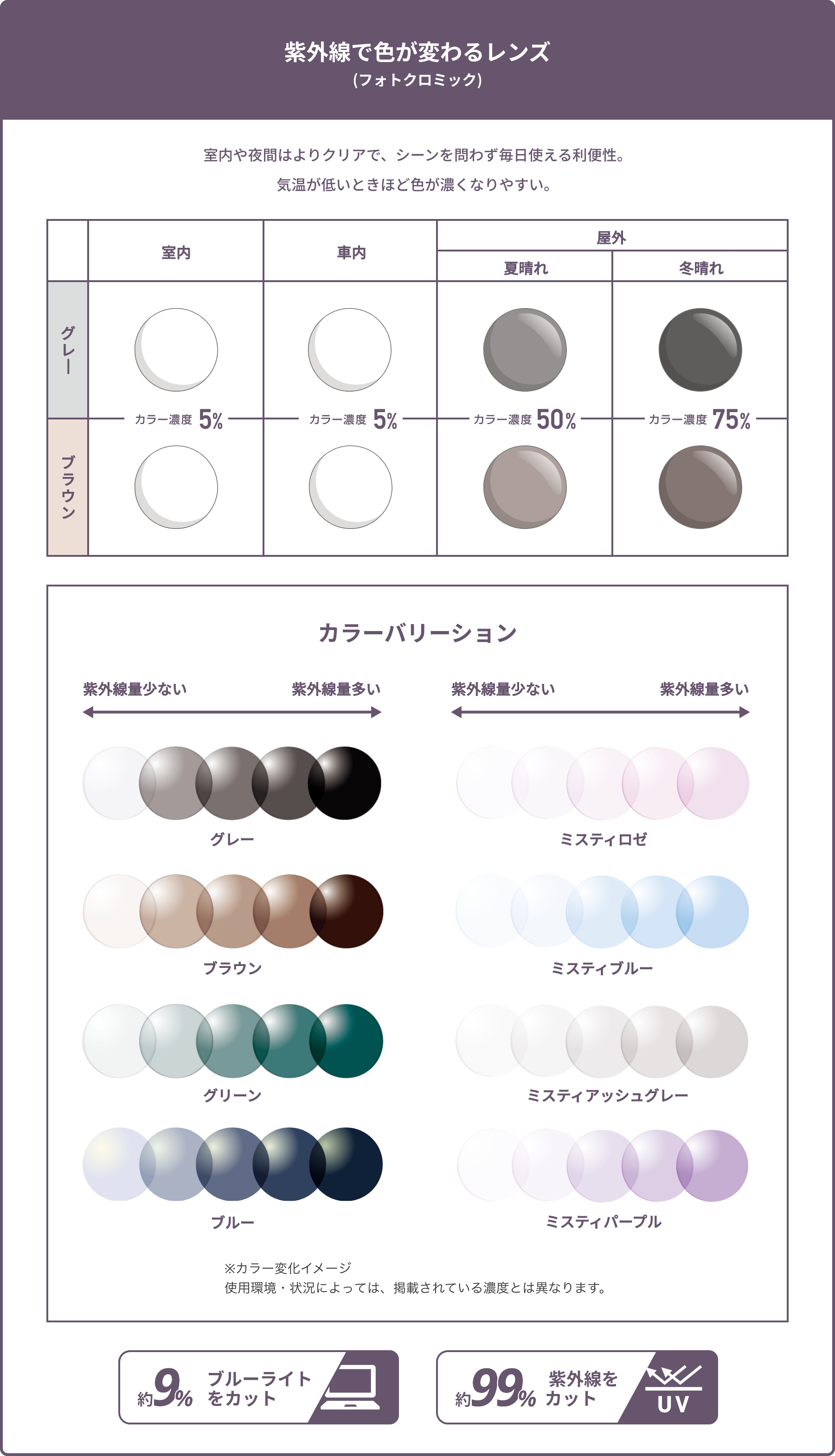 紫外線で色が変わるレンズ(フォトクロミック) 室内や夜間はよりクリアで、シーンを問わず毎日使える利便性。気温が低いときほど色が濃くなりやすいので、特に冬場にオススメ。