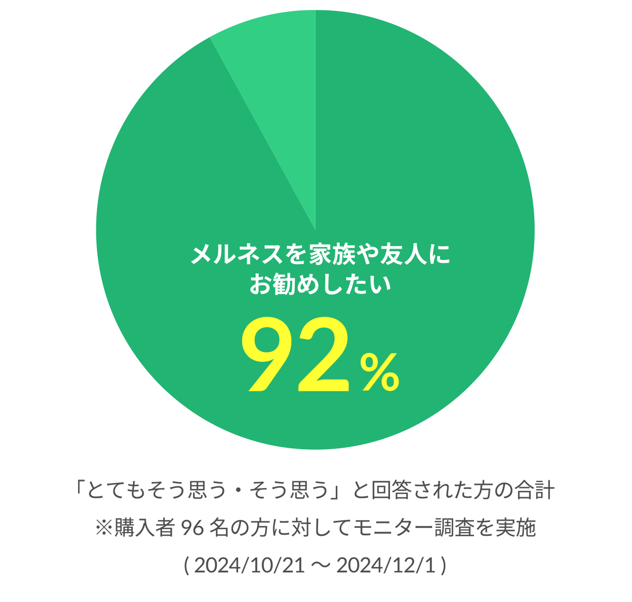 「とてもそう思う・そう思う」と回答された方の合計