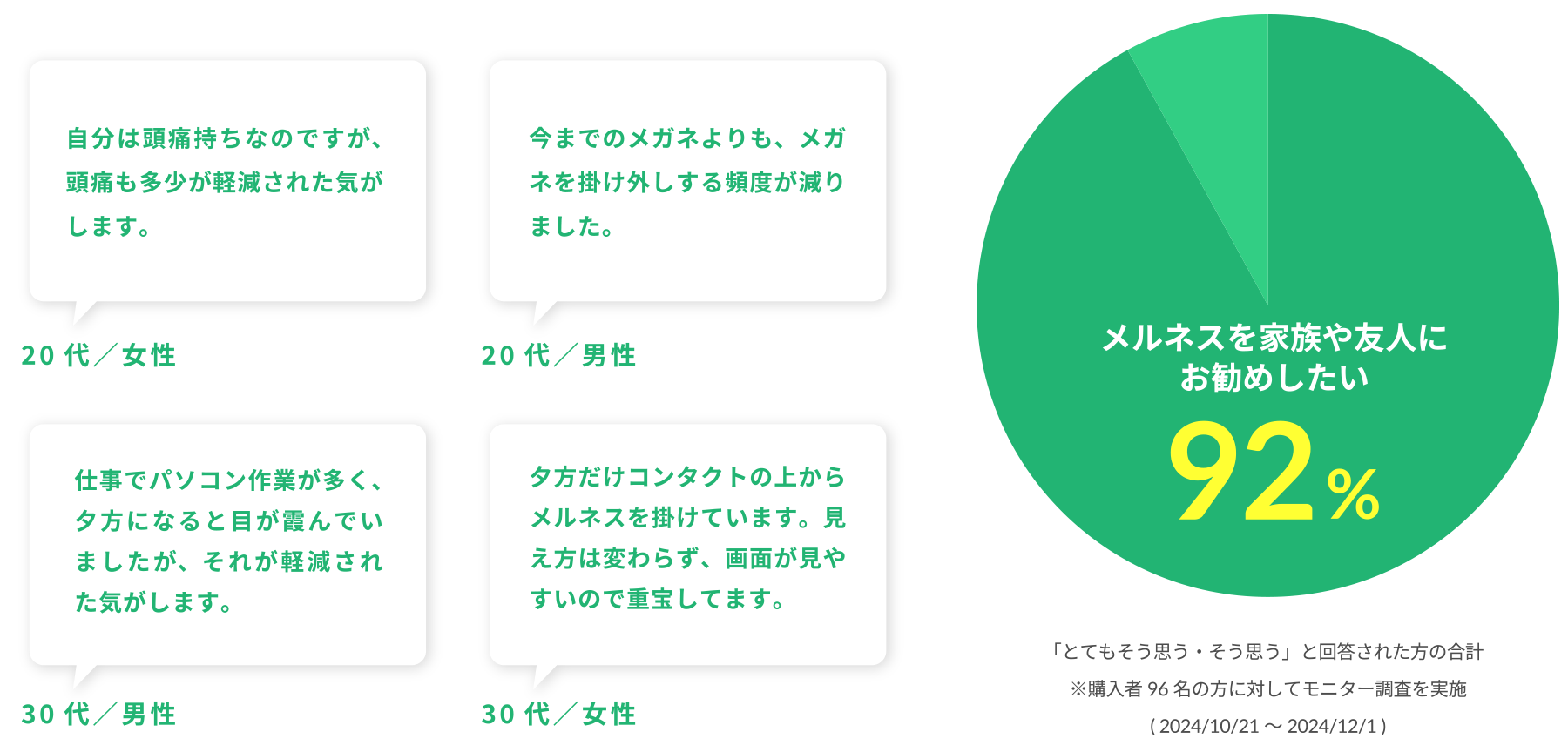 多くのユーザーが快適さに満足、友人や家族にすすめたいと回答