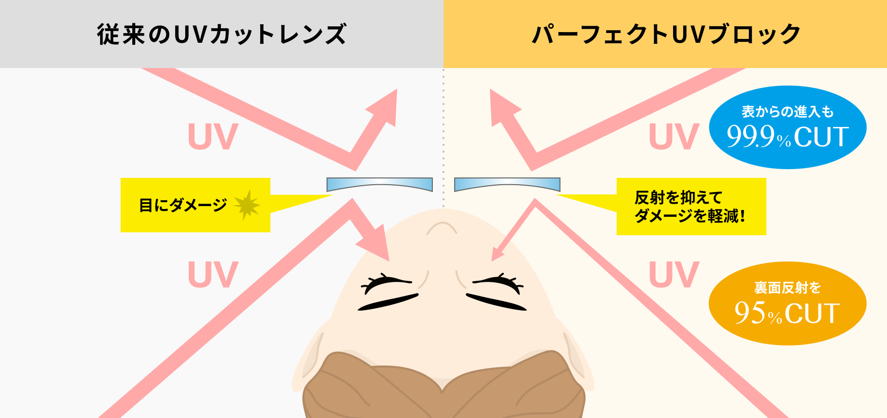 従来のUVカットレンズとパーフェクトUVブロックを比較したイメージ図。従来のUVカットレンズは裏面からの紫外線反射を抑えられないが、パーフェクトUVブロックは表からの進入も99.9%カット、裏面反射を95%カットしている。