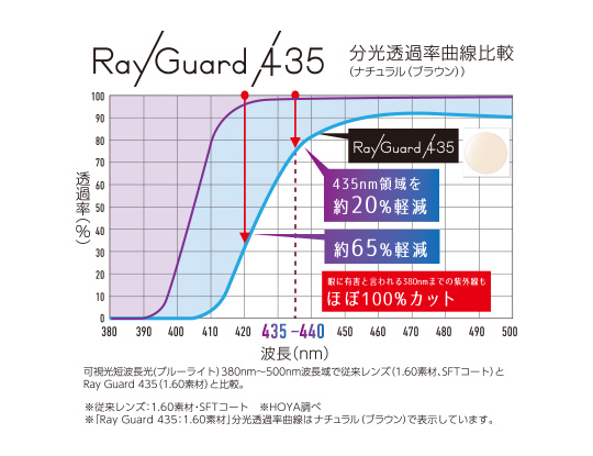 レイガード435 分光透過率曲線比較