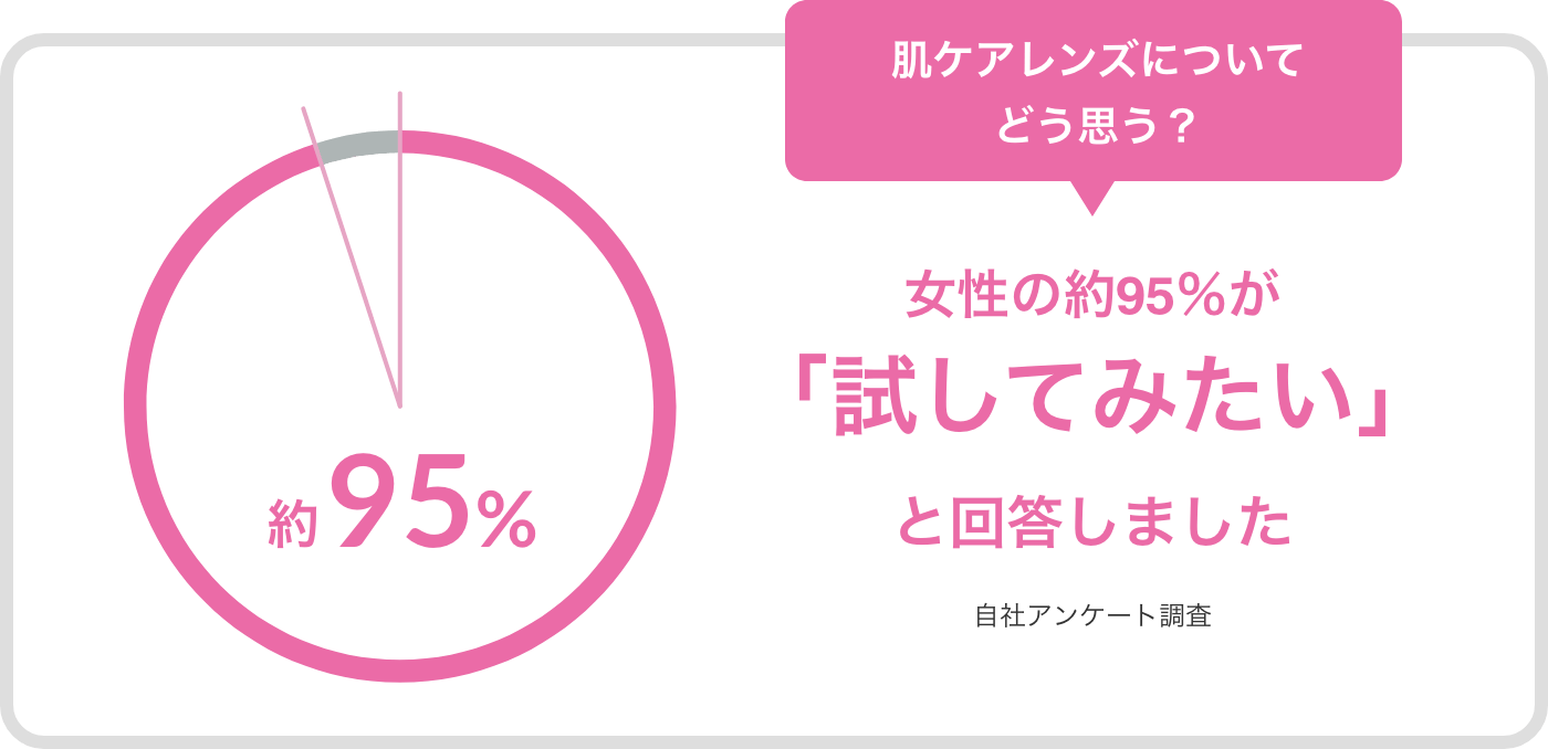 肌ケアレンズについてどう思う？女性の約95%が「試してみたい」と回答しました 自社アンケート調査