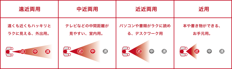 [遠近両用]遠くも近くもハッキリと見える、外出用。 [中近両用]テレビなどの中間距離が見やすい、室内用。 [近近両用]パソコンや書類がラクに読める、デスクワーク用。 [近用]本や書き物ができる、お手元用。