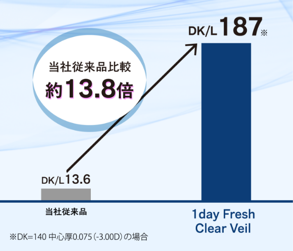 グラフ：当社従来品比較約13.8倍の酸素透過率