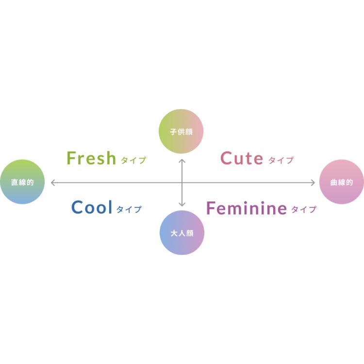 顔タイプ分けの画像