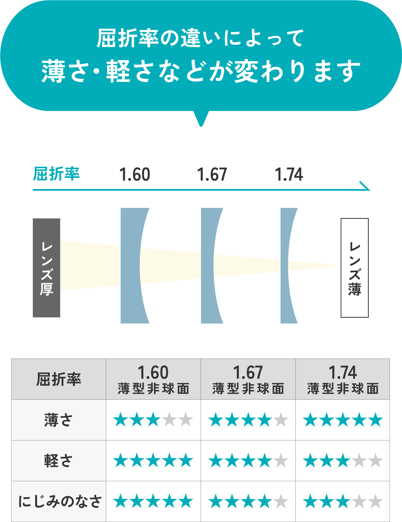 屈折率の違いによって、レンズの薄さや軽さなどが変わります。