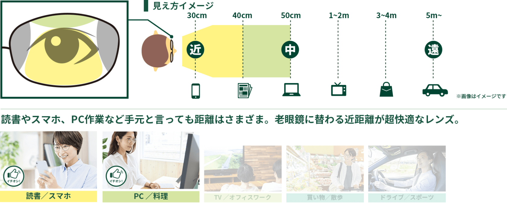 読書やスマホ、PC作業など手元と言っても距離はさまざま。老眼鏡に変わる近距離が超快適なレンズ。