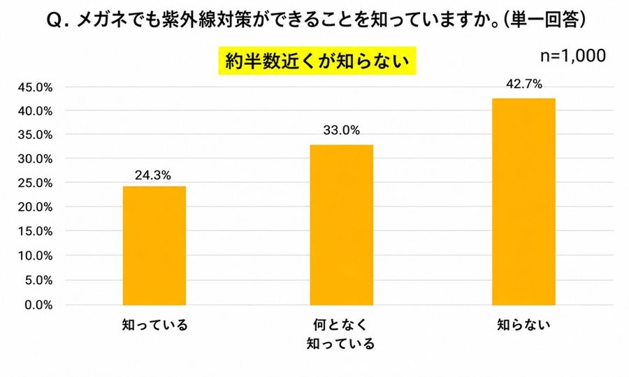 棒グラフ：メガネでも紫外線対策ができることを知っていますか？という質問に対して、結果は「知らない」が42.7%で最も多く、約半数近くが知らないと強調されている。