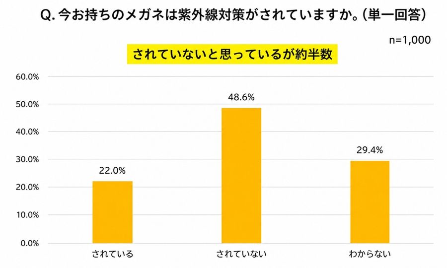棒グラフ：今お持ちのメガネは紫外線対策がされていますか？という質問に対して、結果は「されていない」が48.6%で最も多く、されていないと思っているが約半数と強調されている。